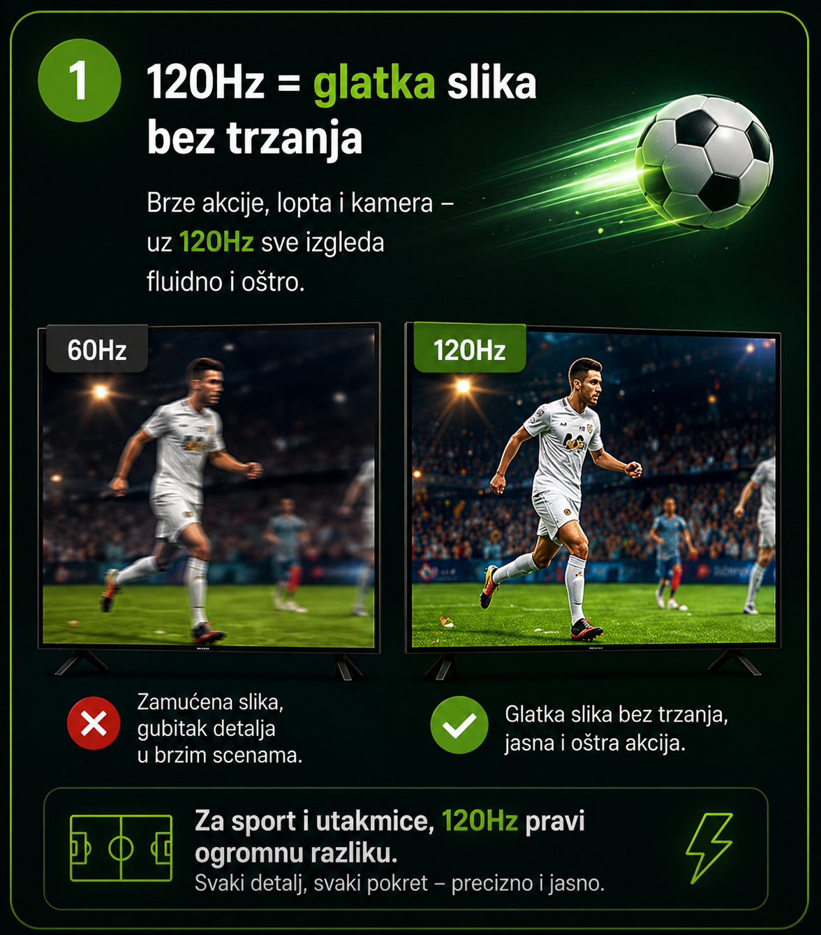 120Hz glatka slika bez trzanja za gledanje utakmica